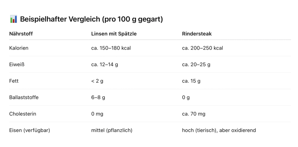 Linsen mit Spätzle wie ein kleines Steak